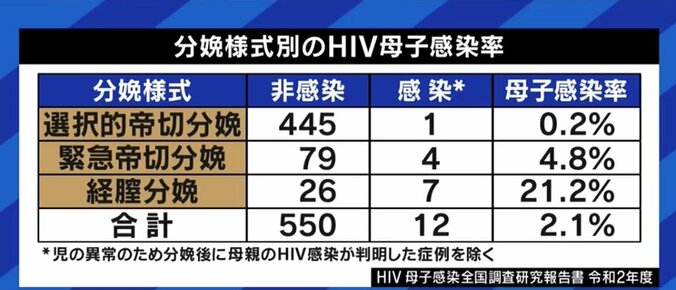 知識不足による堕胎の経験も…適切な治療により性交渉や妊娠・出産も可能なHIV、社会の理解促進を 8枚目