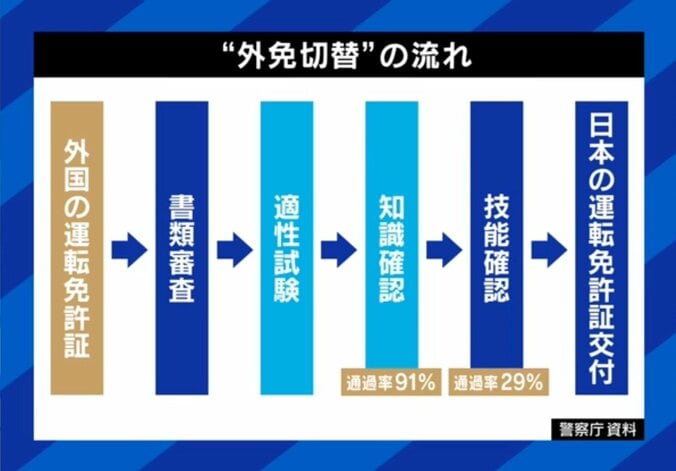 外免切替の流れ