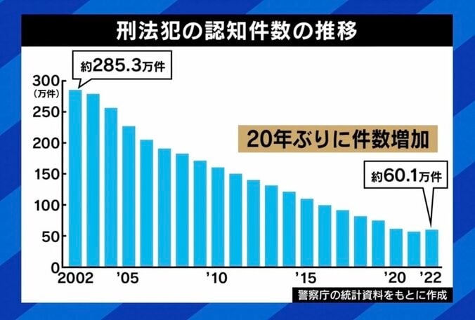 犯罪は減っているのに“体感治安”は悪化？ メディア・ネットで増幅？ 原因と対策は 「日本は“不審者に注意”と人に目を向けるがそうではない」 3枚目