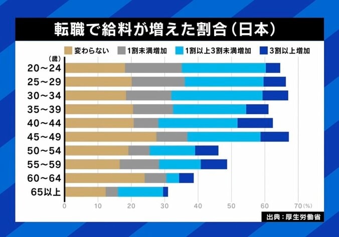 ひろゆき氏「日本だけが頑張らない現状維持を続けている」給料が上がらない理由は？ 菅前総理のブレーンと激論 7枚目