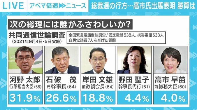 高市早苗氏が総裁選出馬を表明 元番記者「軽い焦りと強い自信が見えた」「爆発的ではないが支持はある」 2枚目