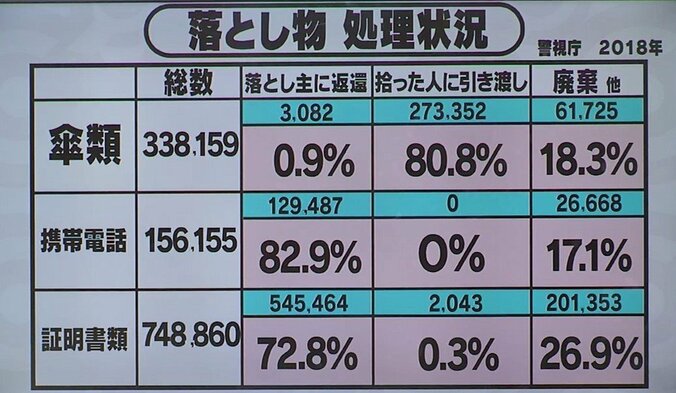 日本で紛失した携帯が戻ってくる確率は「約83％」 一方、証明書類が拾った人の手に渡るケースも… 1枚目