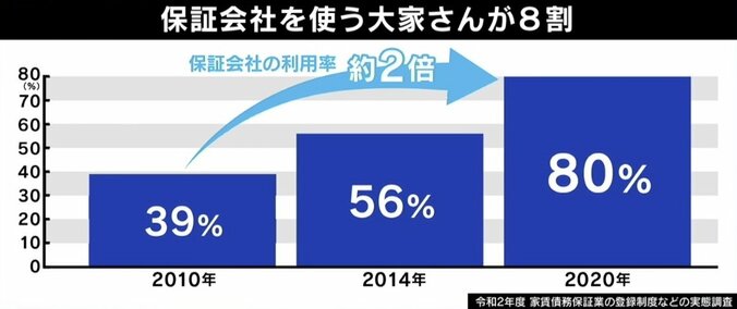 ひろゆき氏「間違った判断」最高裁の判断に持論 家賃滞納“追い出し”違法判決  4枚目