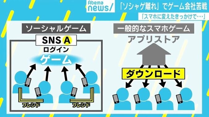 「ソシャゲ離れ」と画面の奪い合い 若新雄純氏「“ハマるパターン”に飽きてきたのでは」 1枚目