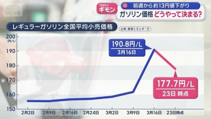 レギュラーガソリンの全国平均価格