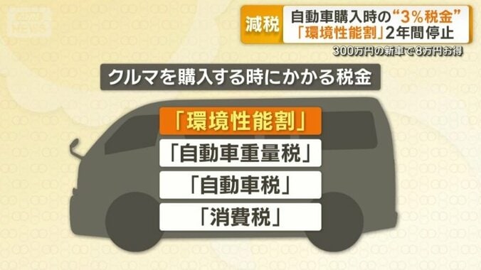 車を購入した時にかかる税金