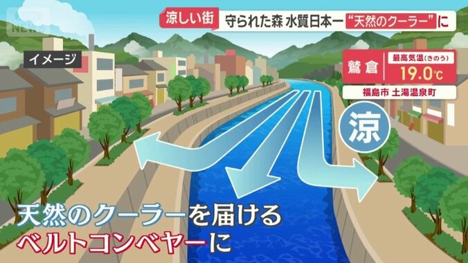 天然のクーラーを届けるベルトコンベヤーに