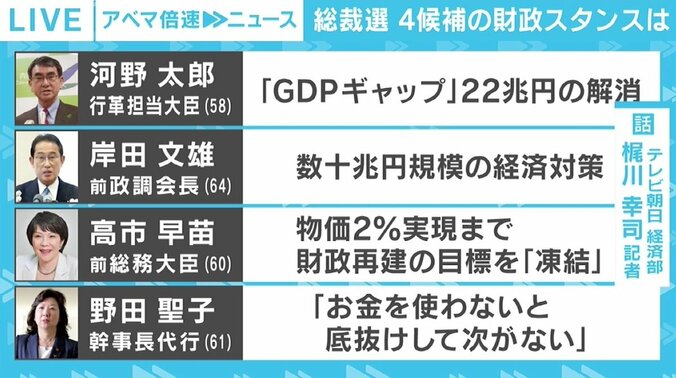 「アベノミクスの継承か、修正か」 自民党総裁選、4候補の経済対策を検証 3枚目