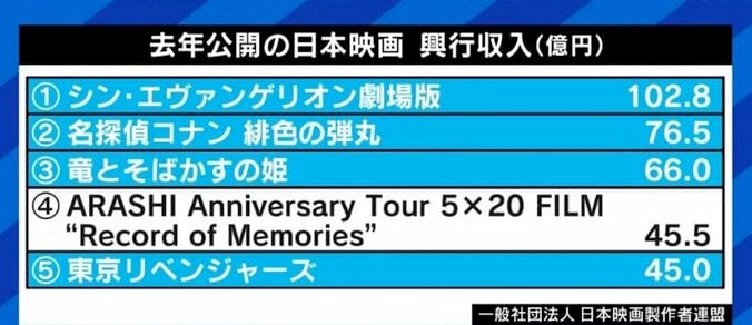 第2、第3の『ドライブ・マイ・カー』は生まれるのか? “製作委員会方式”や“しがらみ”と日本映画界 4枚目