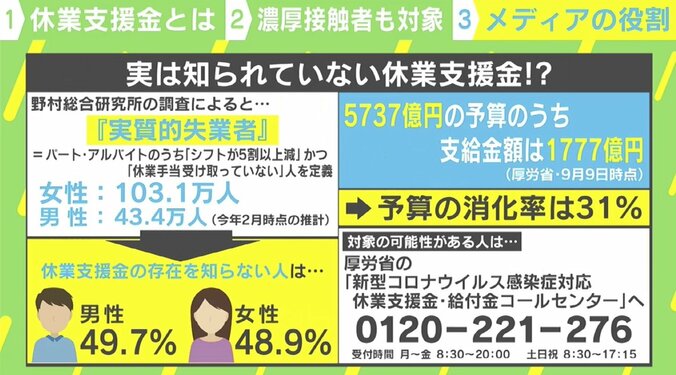 「休業支援金」申請期限延長も…実は知られていない？ “コロナ濃厚接触者”も対象に 3枚目