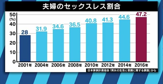 若いカップルの間でも深刻化！日本のセックスレスを改めて考える 4枚目