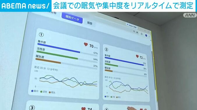 数値化された眠気や集中度
