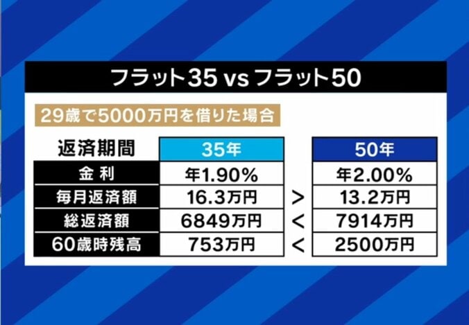 35年ローンと50年ローン、どのくらい違う？