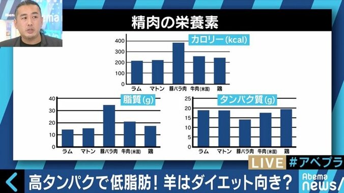 「ホゲット肉」「ベル派vsソラチ派」「味付け派vs後付け派」奥深いジンギスカンの世界 2枚目