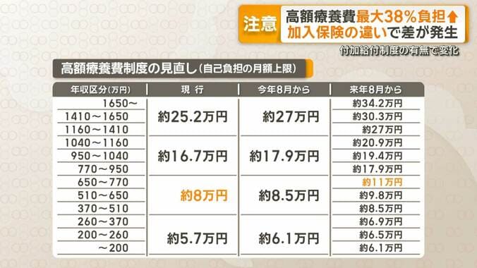 「高額療養費」来年8月から最大38％負担増　加入保険の違いで差が発生 1枚目