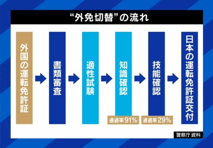 外免切替の流れ