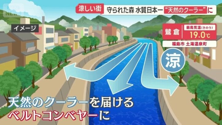天然のクーラーを届けるベルトコンベヤーに