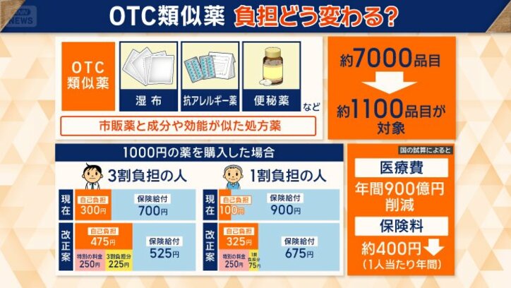 医療費年間900億円の削減へ
