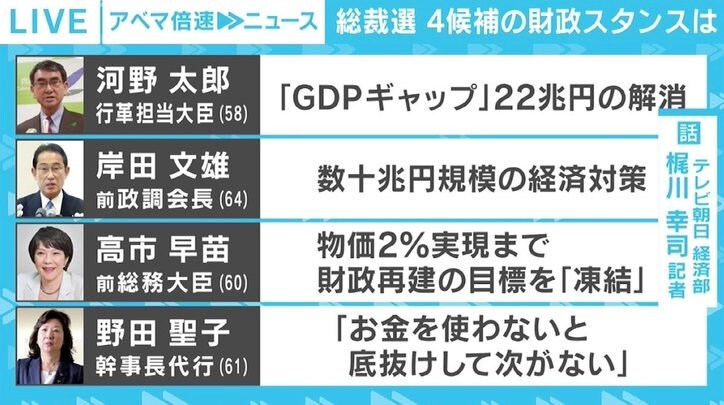 「アベノミクスの継承か、修正か」 自民党総裁選、4候補の経済対策を検証
