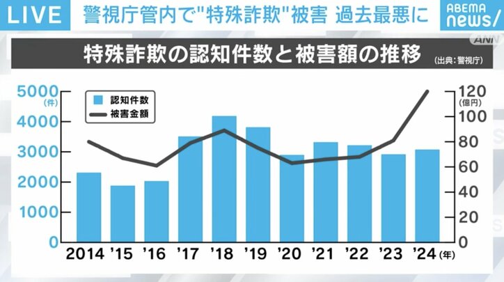 【写真・画像】突然「警視庁捜査2課の○○です」と電話→警察手帳・逮捕状を見せられる…“警察官装う”詐欺が急増 若い人も騙される手口とは？　2枚目