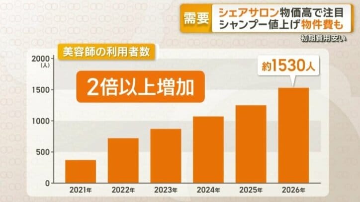 現在全国で60店舗以上を展開