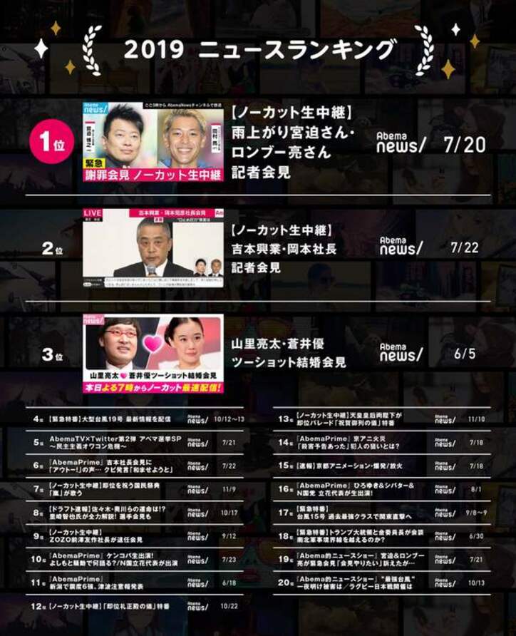 AbemaTVの年間ニュースランキングが発表、会見・災害などの生中継に注目