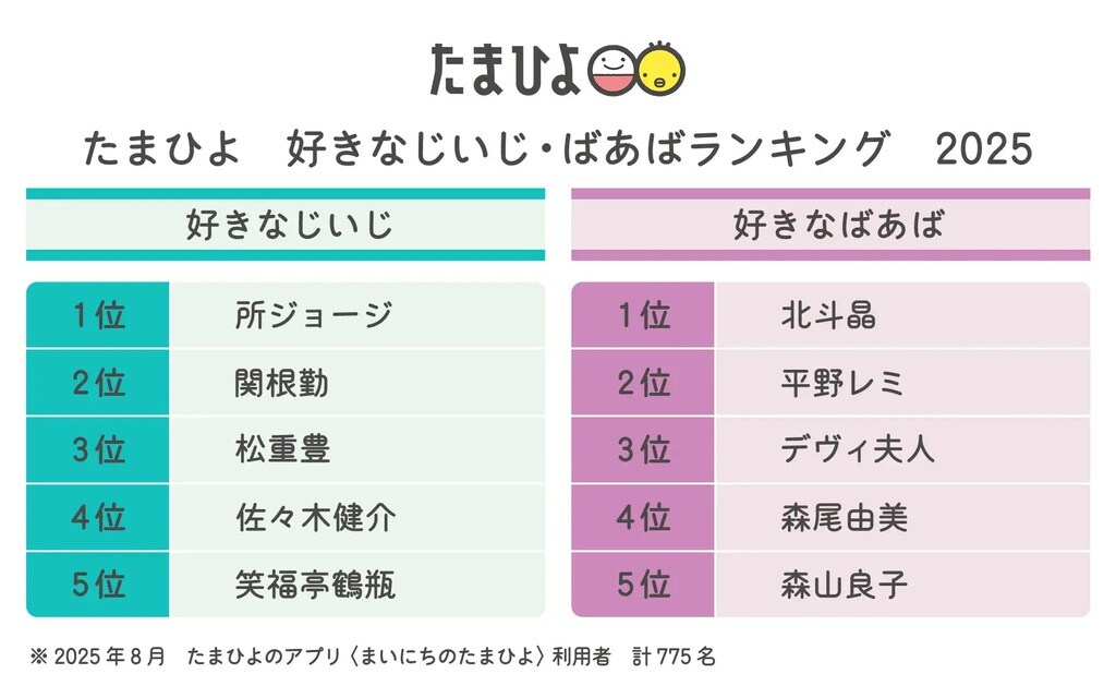 9月15日は敬老の日「好きなじいじ・ばあばランキング2025」発表…所ジョージや北斗晶らがランクイン【ベネッセコーポレーション】