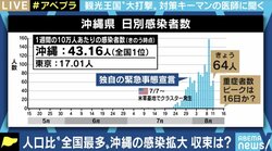 「沖縄は夏が“鬼門”」感染者急増で医療機関にも緊張、島ならではの難しさも…県専門家会議メンバーの医師に聞く