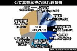 授業料と別で総額30万円？ 「隠れ教育費」の驚くべき実態 かさむ保護者負担に無償化はどこまで必要？