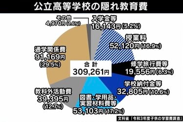 授業料と別で総額30万円？ 「隠れ教育費」の驚くべき実態 かさむ保護者