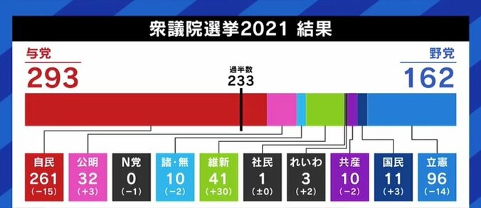 小選挙区と比例区で異なる有権者の温度差…立憲民主党の当選議員「“昭和型のビジネスモデル”を変えないと」 10枚目