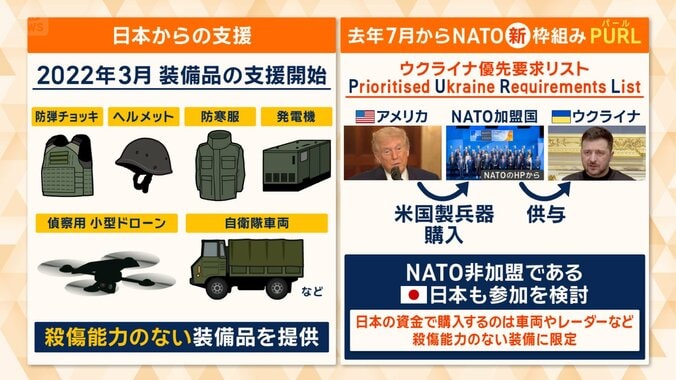 ウクライナへの支援は？