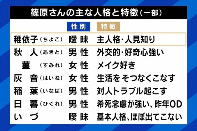 「演技だ」「男人格なら裸になっても平気だろ」の心ない声も 解離性同一性障害の生きづらさ、“70〜80人の人格”当事者に聞く 5枚目