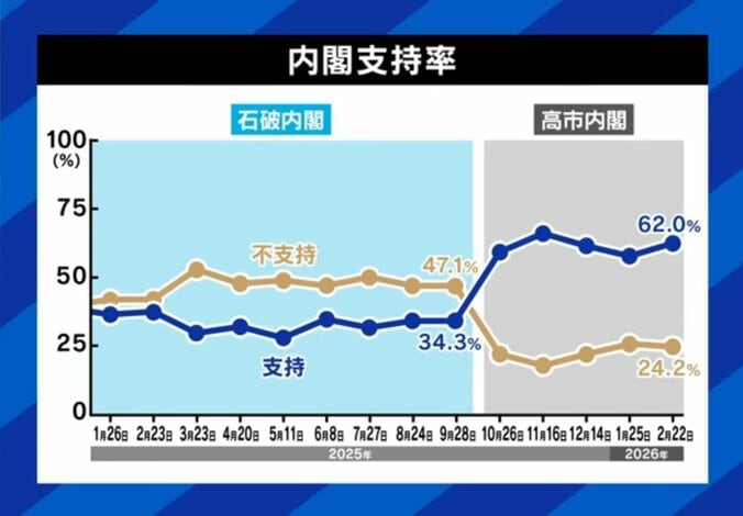 内閣支持率