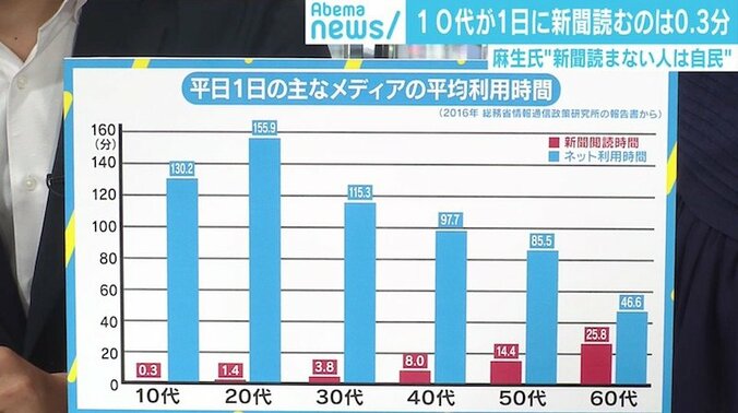 「新聞読まない人は全部自民党」 麻生大臣発言の背景に愚民観と新聞の影響力低下？ 2枚目
