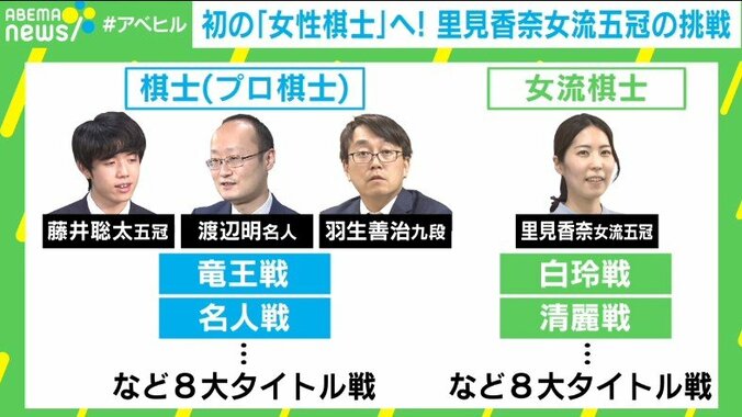 史上初の“女性棋士”誕生へ 里見女流五冠の挑戦に集まる期待の声 ライバルが考える「強さの秘密」 3枚目