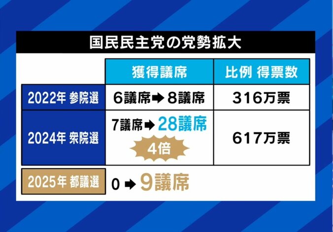 国民民主党の党勢拡大