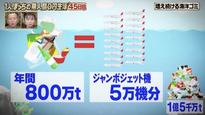 増え続ける海洋ゴミ…ナスDが警鐘「問題は深刻化している」「2050年の海は魚よりもゴミの量が多くなる」 2枚目