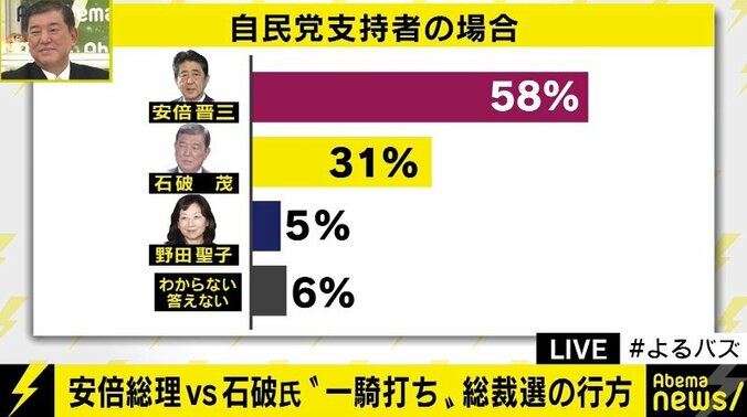 石破氏「議論もしない自民党とは一体何なんだ」「自民党の何が変わっちゃったんだろうな」 3枚目