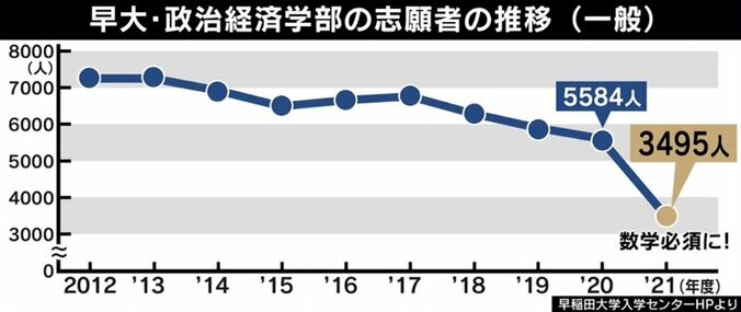 早稲田政経の入試で数学必須が話題に… “数学不要論”に天才数学者の答えは 5枚目