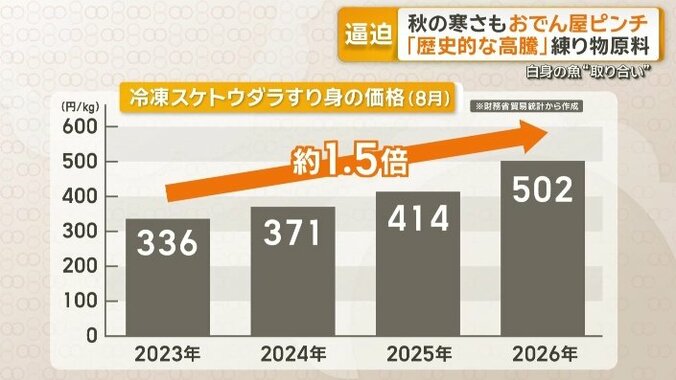 スケトウダラのすり身の卸価格