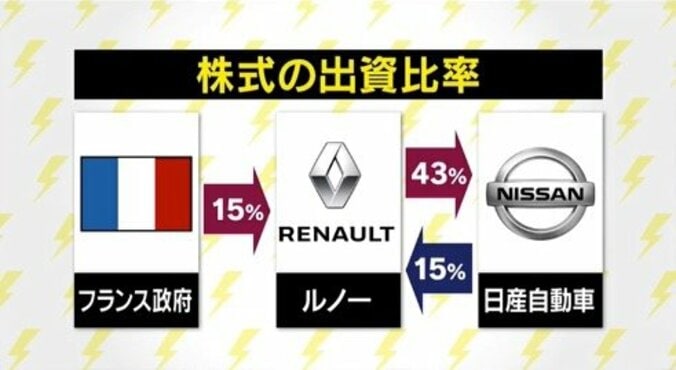 「フランス人に比べて日本人は下手くそ」舛添要一氏も危惧するゴーン容疑者逮捕後の３社連合 3枚目