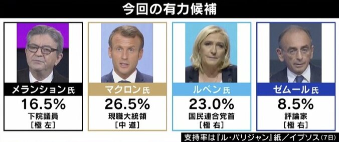 “EU破壊”目論むプーチン大統領のメリットに？ 仏大統領選、極右候補がマクロン大統領を猛追…あす投票へ 4枚目