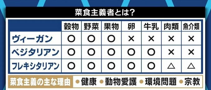 アメリカでは牛肉を使ったレシピ情報の削除も…「“フレキシタリアン”から始めてみてもいいと思う」個人にできる気候変動対策は 10枚目