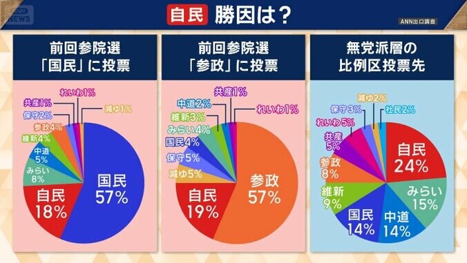自民の勝因は？