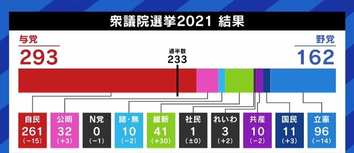 小選挙区と比例区で異なる有権者の温度差…立憲民主党の当選議員「“昭和型のビジネスモデル”を変えないと」