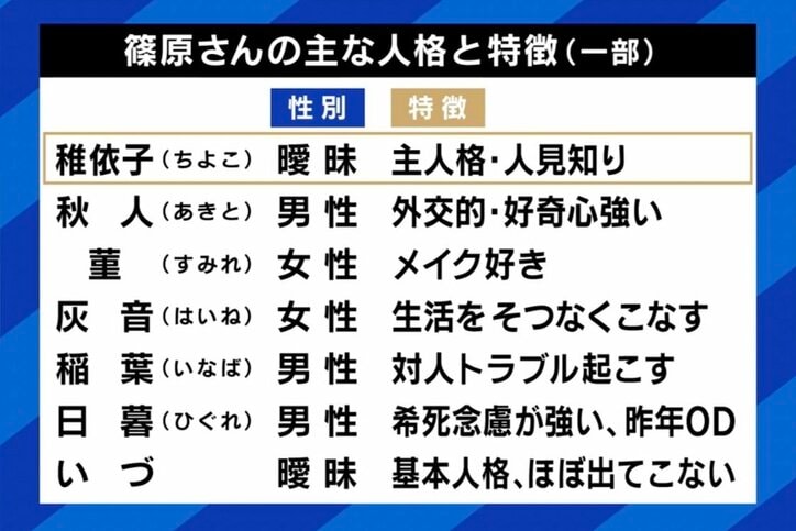 【写真・画像】「演技だ」「男人格なら裸になっても平気だろ」の心ない声も 解離性同一性障害の生きづらさ、“70〜80人の人格”当事者に聞く 1枚