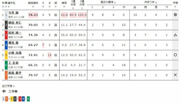 6月5日（水）のレース『ケイドリームス杯 弥彦 F2 第2日』（ミッドナイト競輪）