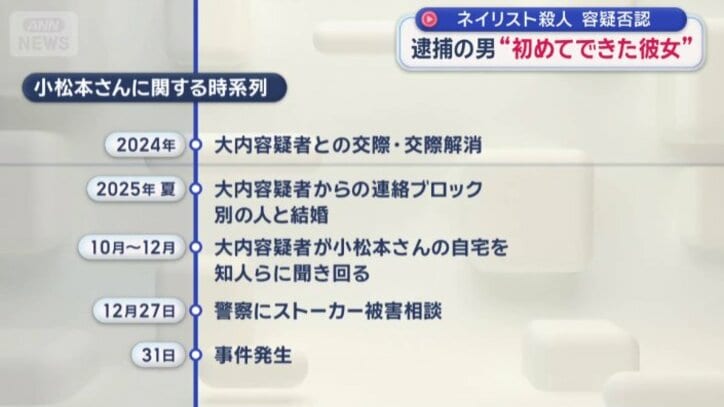 小松本さんに関する時系列
