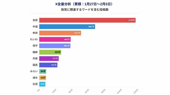X全量分析 政党に関連するワードを含む投稿数（データ協力：NTTドコモビジネスX / Meltwater、調査期間：1月27日―2月5日）
